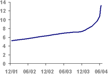 604891 Vivacon mit Wachstumsdynamik 5082