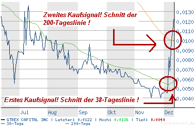 GTREX Capital verlässt den Subpennybereich! 22335