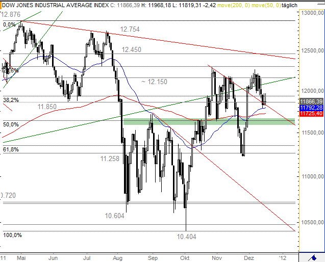 Quo Vadis Dax 2011 - All Time High? 468532