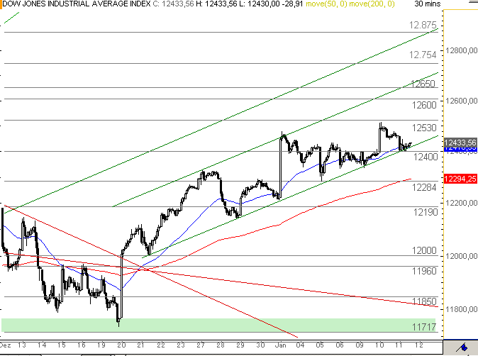 Quo Vadis Dax 2012 - Krise ohne Ende? 475485