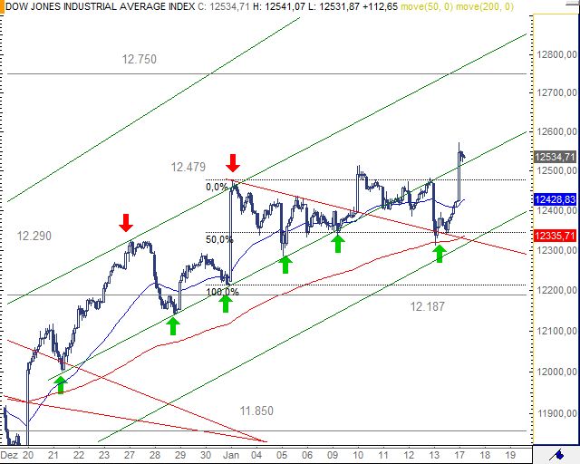 Quo Vadis Dax 2012 - Krise ohne Ende? 477018