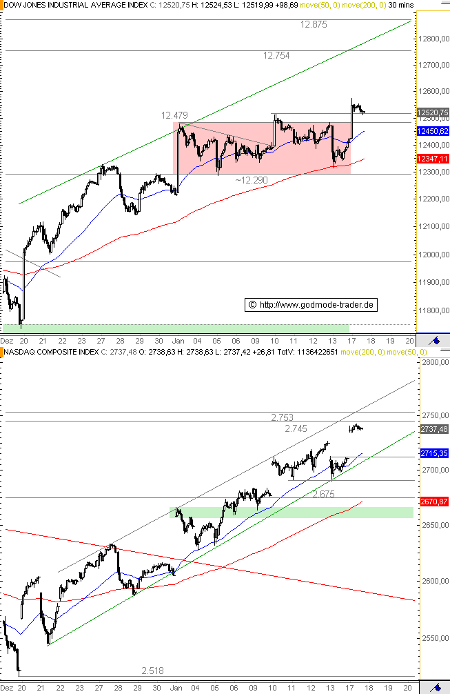 Quo Vadis Dax 2012 - Krise ohne Ende? 477098