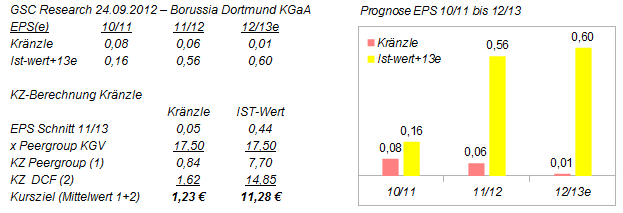 14 Gründe für ein Investment in BVB. 555049