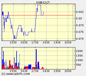 $ $ GS CleanTech Corporation will neuen Kurs $ $ 49266