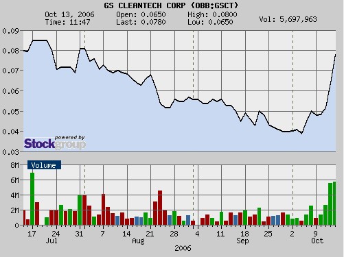 $ $ GS CleanTech Corporation will neuen Kurs $ $ 61887