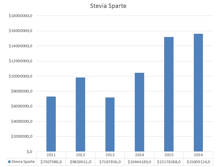 Ab hier geht ´s nach oben - Sunwin - Stevia 964053