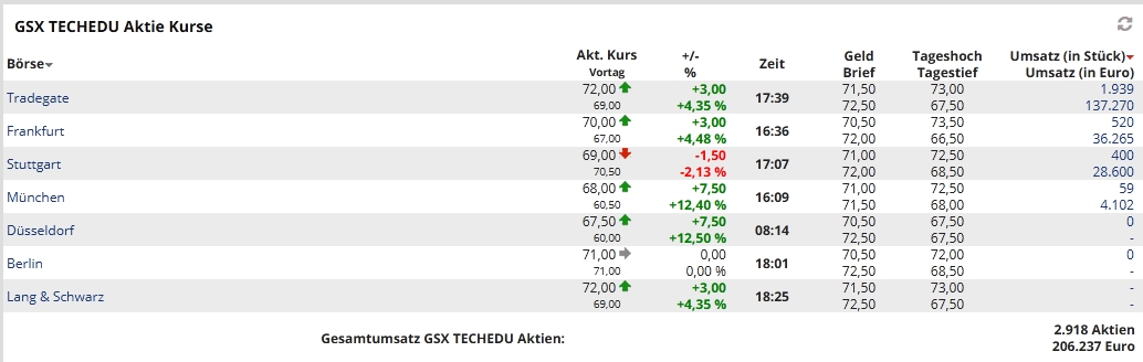 GSX Techedu +++ die Mutter aller Wachstumsaktien 1189854