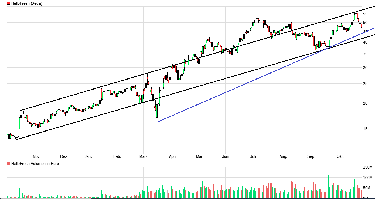HF - Auf dem Weg zur 5 Milliarden MK 1208399