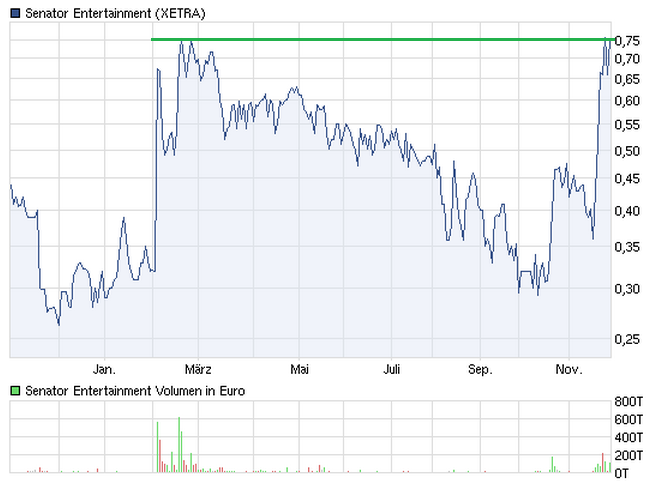 Senator - Tournaround beginnt jetzt ? 462211