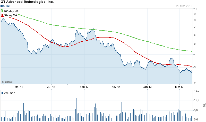 TOP-Solargewinner nach der großen Krise 591752