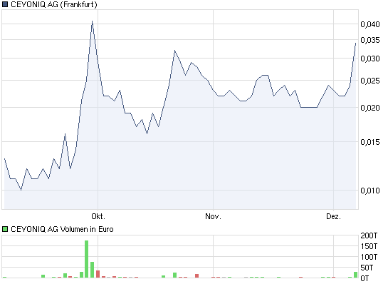 Ceyoniq am steigen 364156