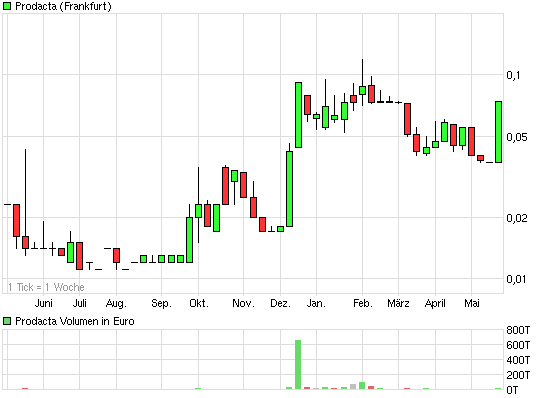 Prodacta 786730 403835