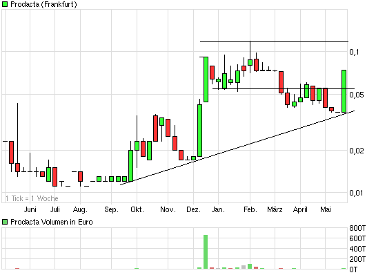 Prodacta 786730 403844