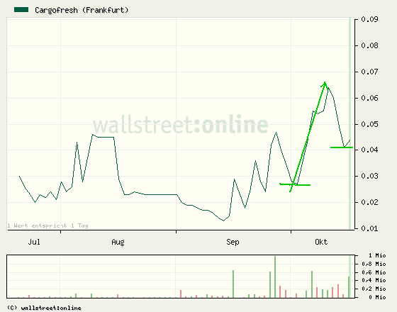 Cargofresh - 500 % Pennystock ! 352031