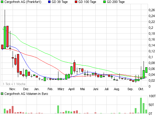 Cargofresh - 500 % Pennystock ! 350867