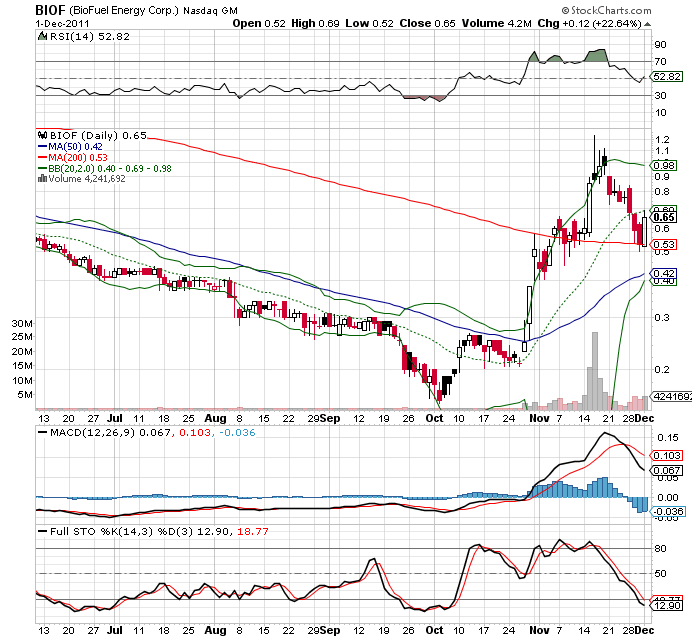 Rakete: Biofuel ENERGY Corp + 200% in 3 Monaten? 463385