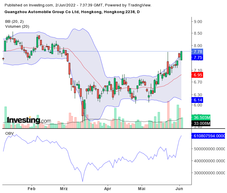 Guangzhou Automobile Group Co Ltd ; A1C2W3 1317613