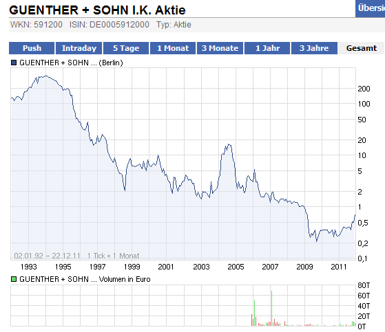 von 650€ auf 0,90 und jetzt wieder 3,80€ (591200) 470216