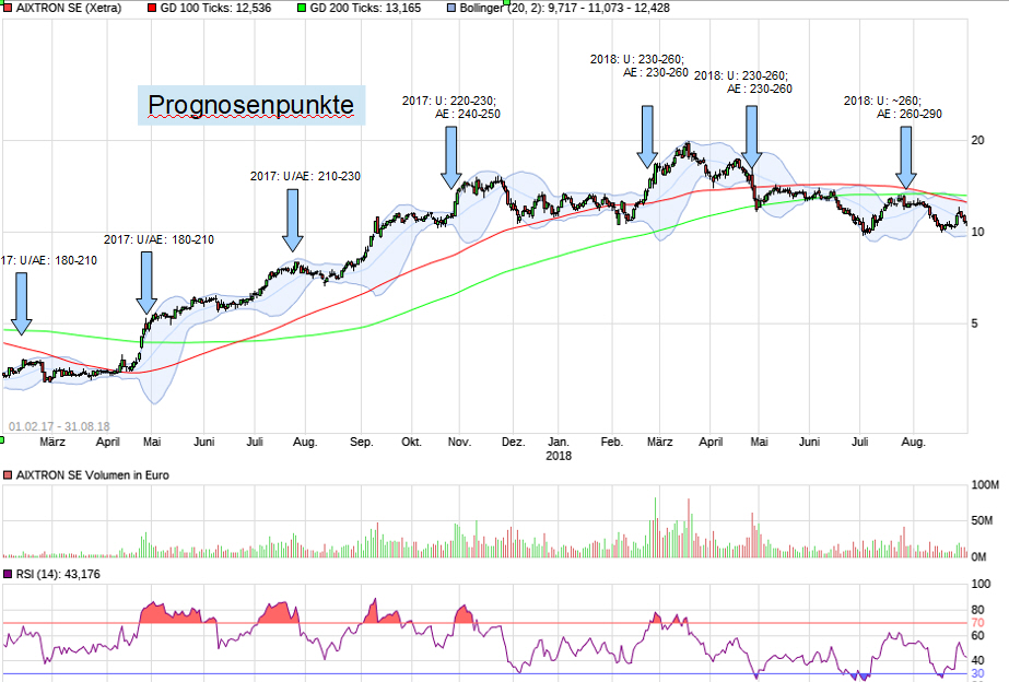 Aixtron- und die Banken stufen fröhlich auf kaufen 1234982