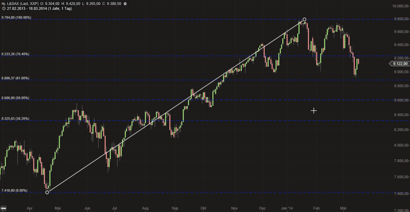 Dax & Co. - deutsche Aktien ins Depot! 705878