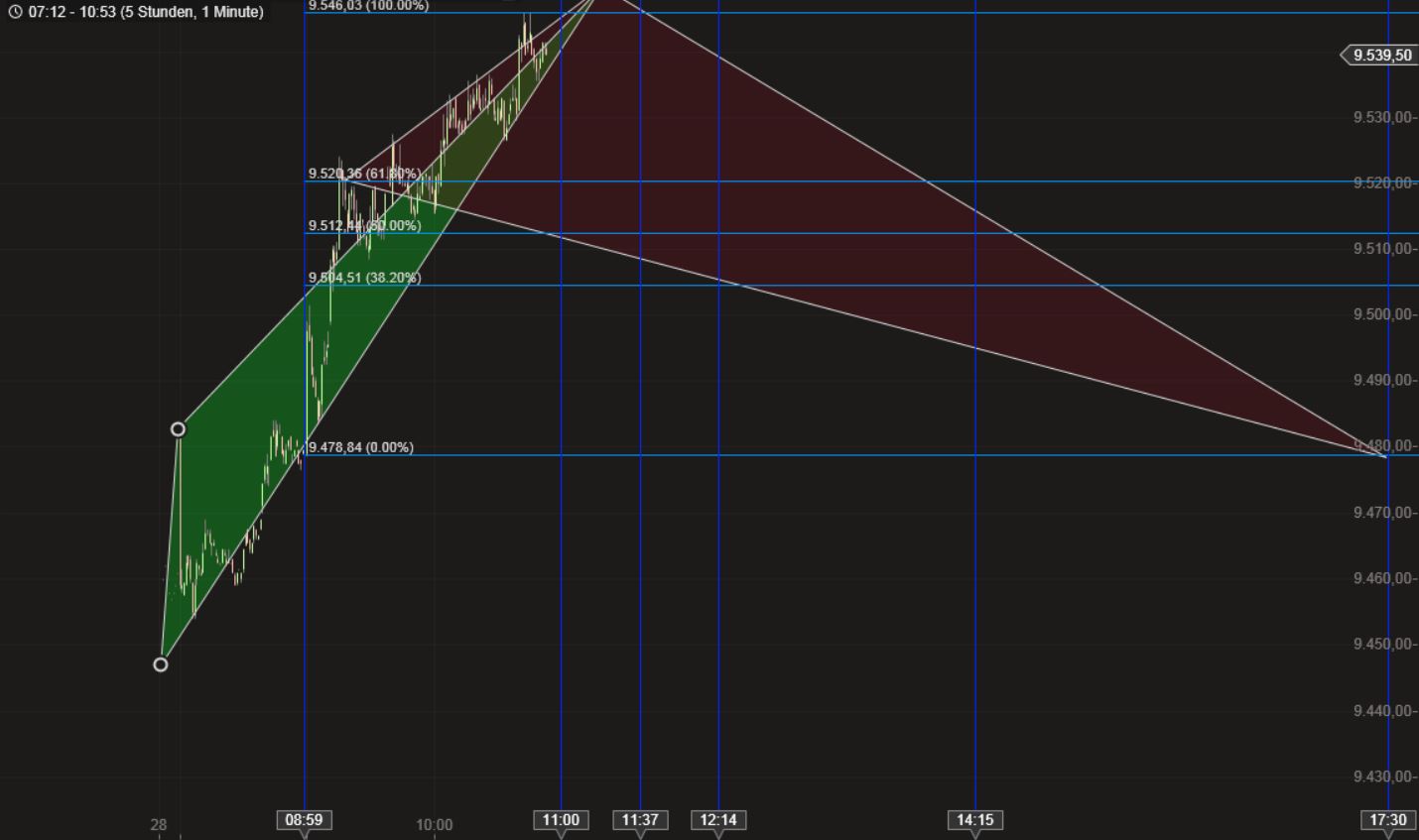 Dax & Co. - deutsche Aktien ins Depot! 709367