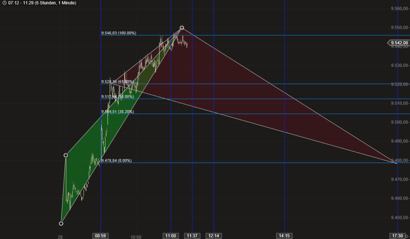 Dax & Co. - deutsche Aktien ins Depot! 709377