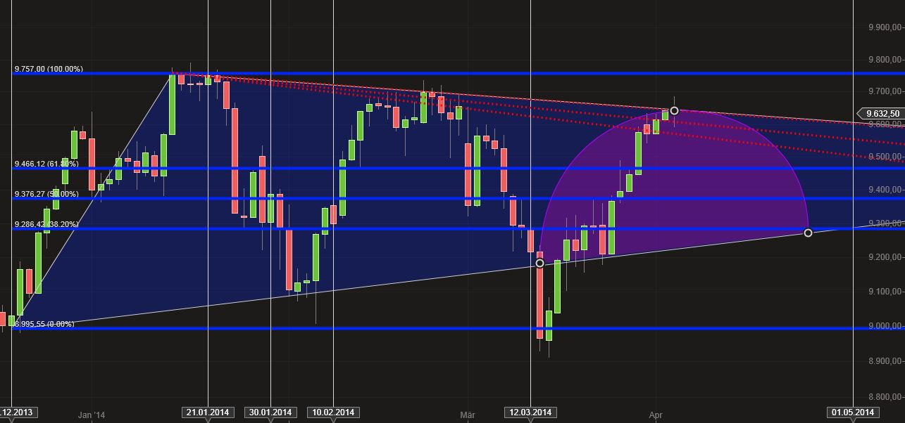 Dax & Co. - deutsche Aktien ins Depot! 711441