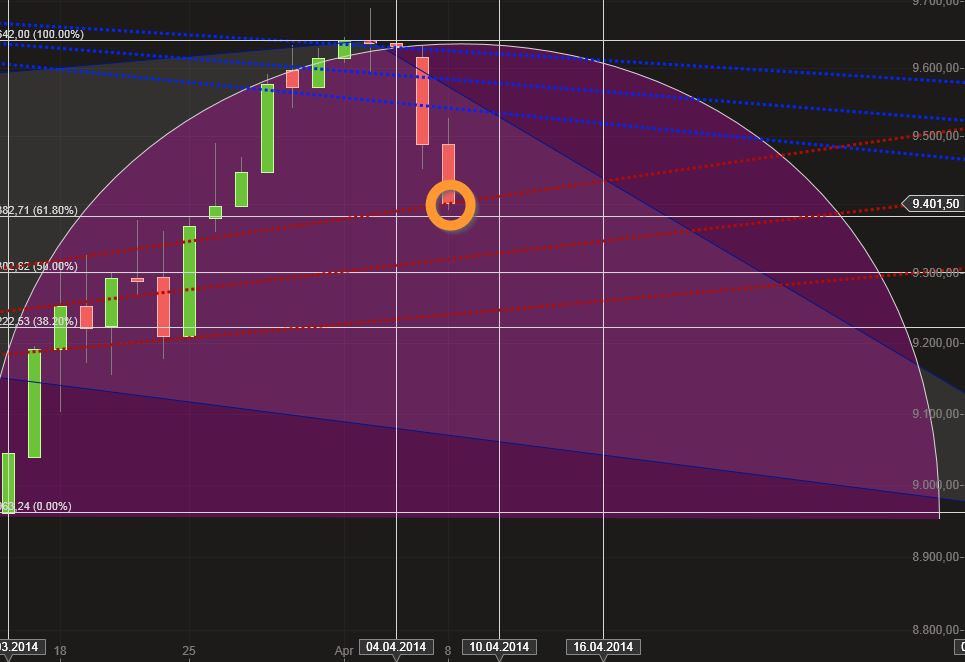 Dax & Co. - deutsche Aktien ins Depot! 712267