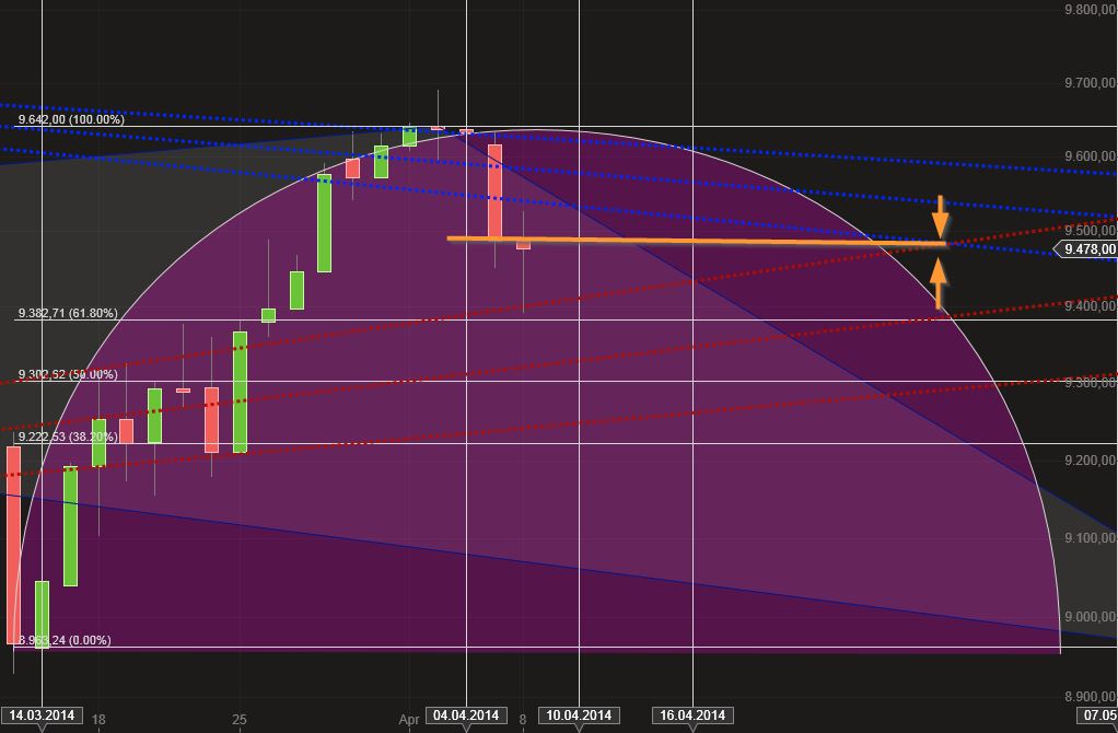 Dax & Co. - deutsche Aktien ins Depot! 712484