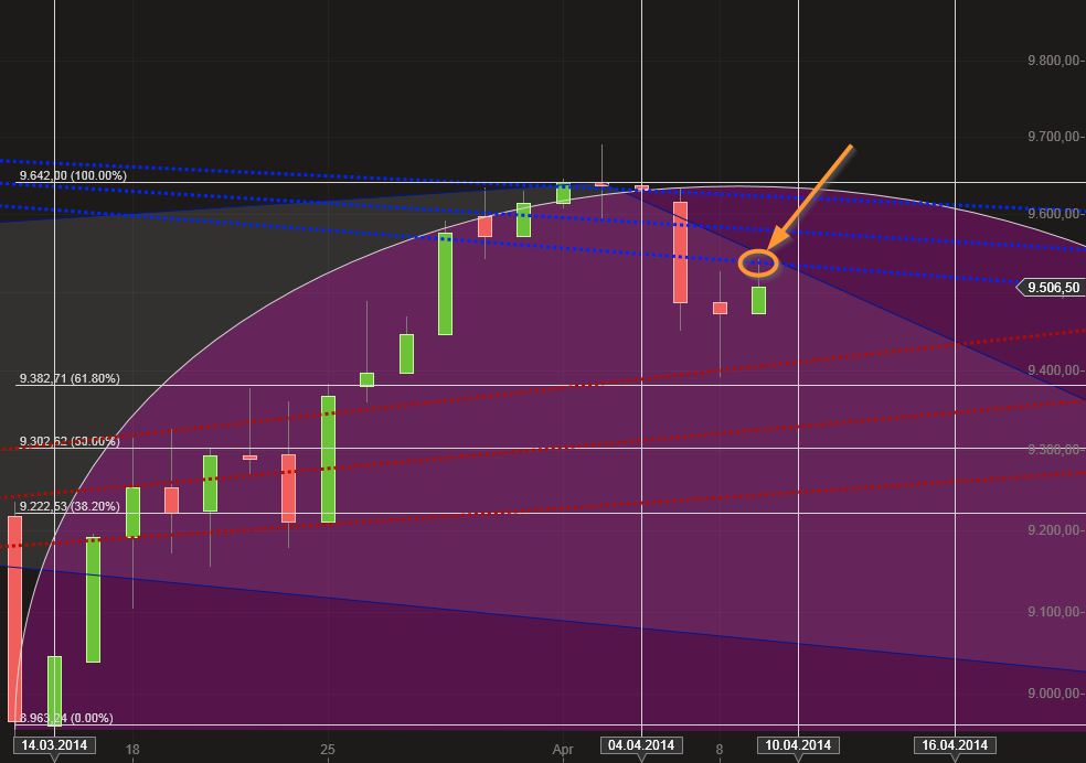 Dax & Co. - deutsche Aktien ins Depot! 712740