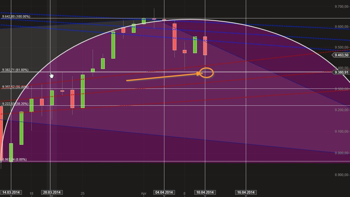 Dax & Co. - deutsche Aktien ins Depot! 713257