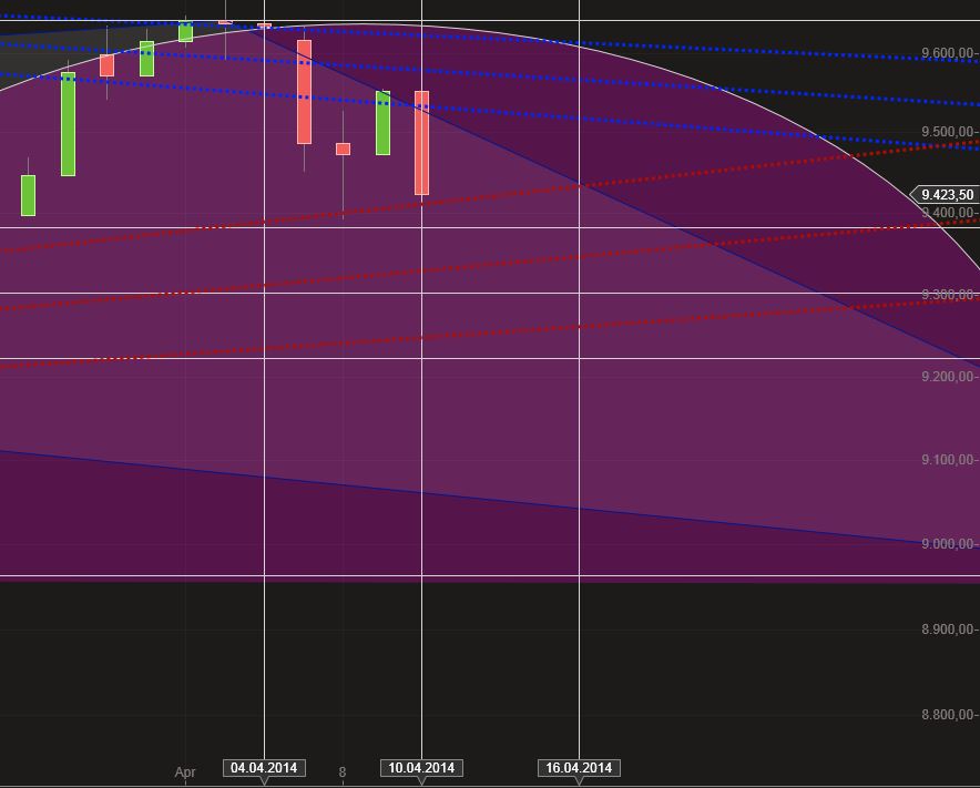 Dax & Co. - deutsche Aktien ins Depot! 713293