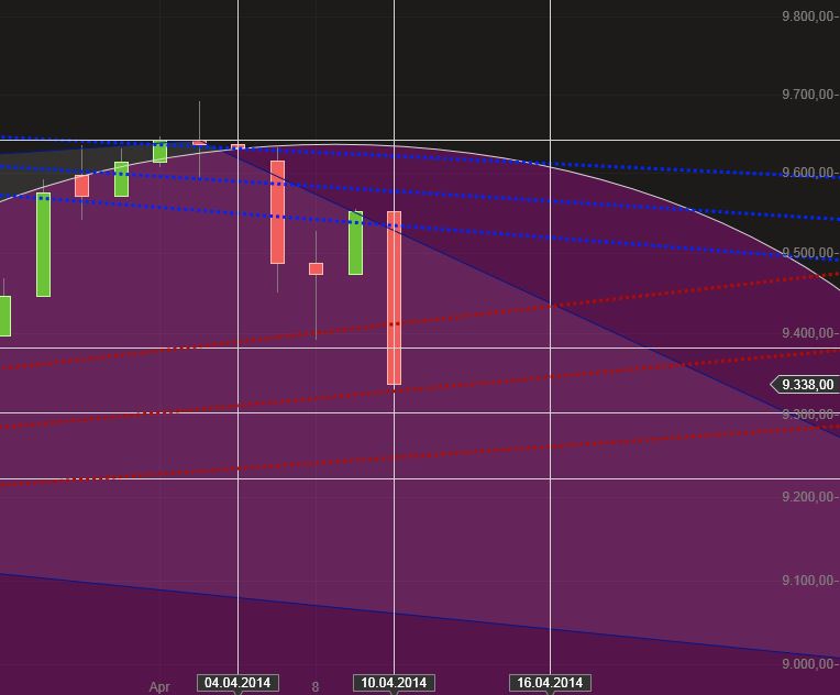 Dax & Co. - deutsche Aktien ins Depot! 713377