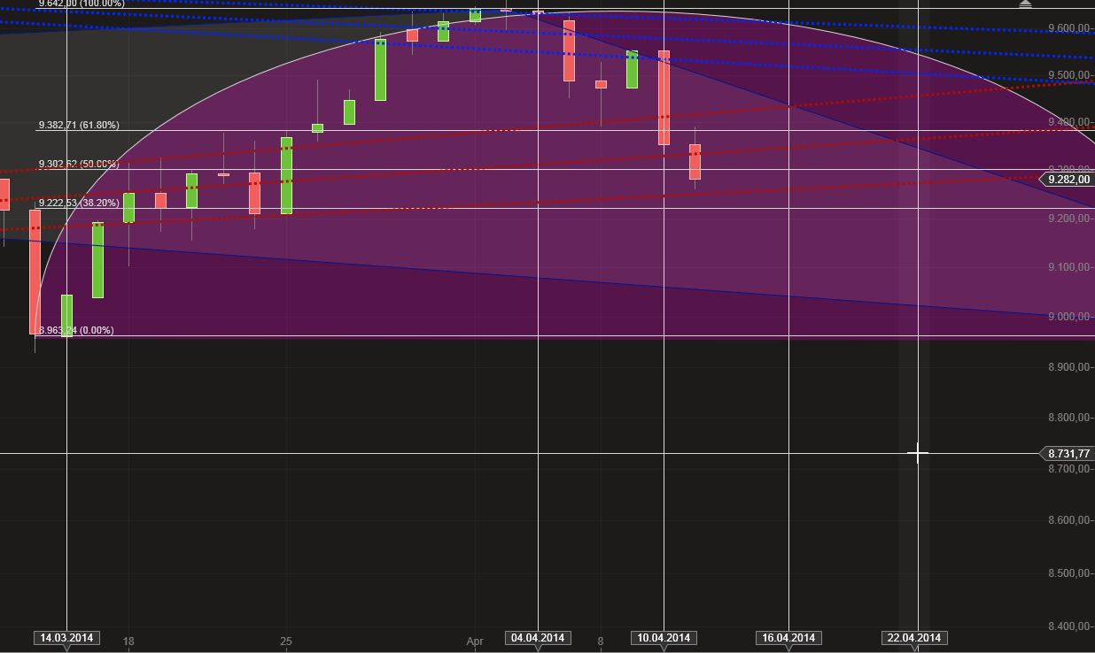 Dax & Co. - deutsche Aktien ins Depot! 713747