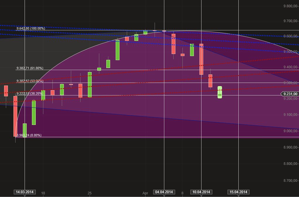 Dax & Co. - deutsche Aktien ins Depot! 714143