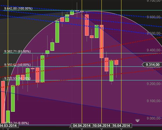 Dax & Co. - deutsche Aktien ins Depot! 714545