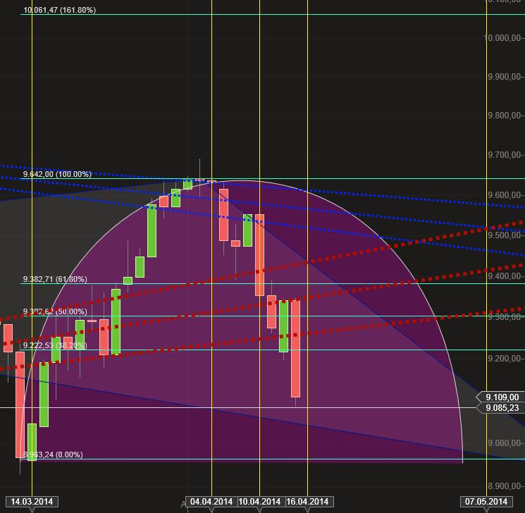 Dax & Co. - deutsche Aktien ins Depot! 714680