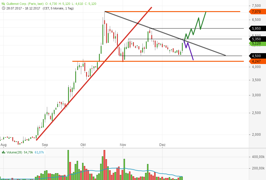 Guillemot (WKN: 917556) 1030553