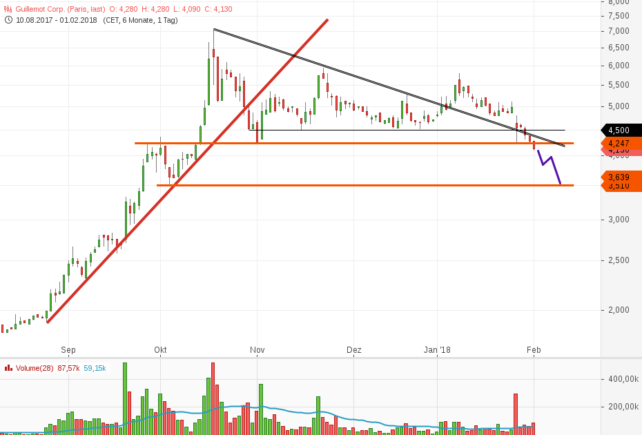 Guillemot (WKN: 917556) 1038412