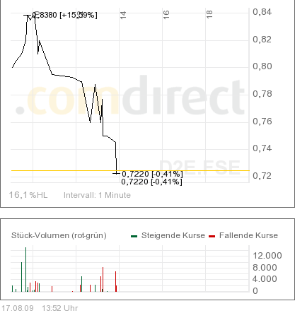 Schaut euch mal das Musterdepot an.... 253167