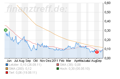 Gulfside Minerals vor 500 % TOP News 444135
