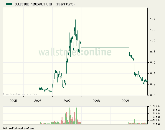 Gulfside Minerals vor 500 % TOP News 310015