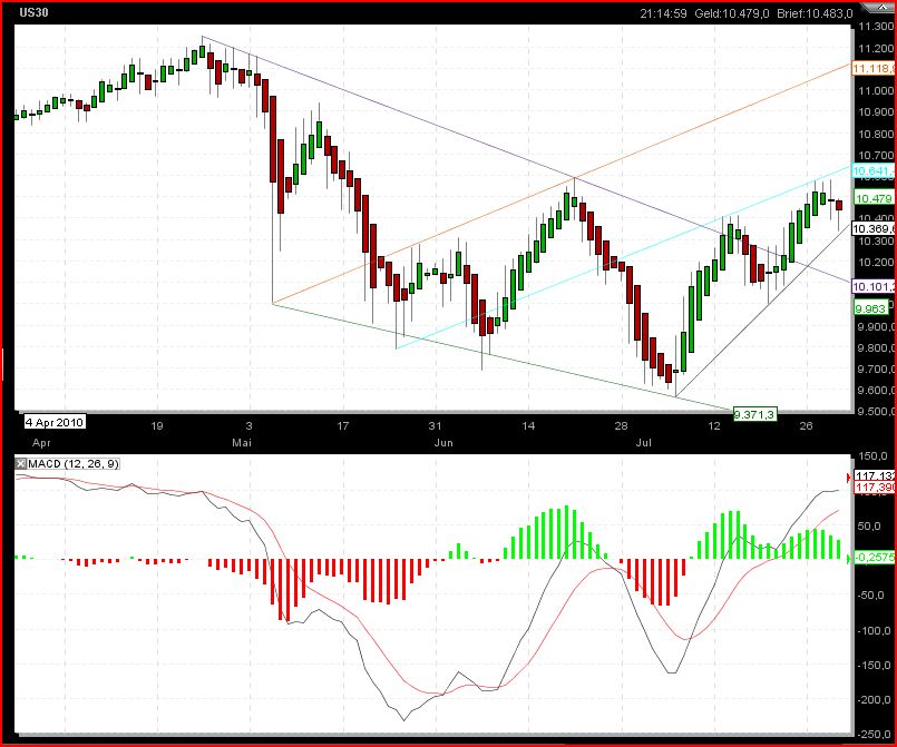Gundels kleine Marktanalyse 335150