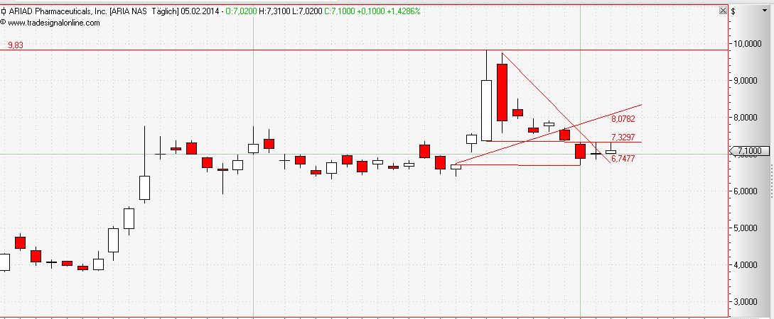 Ariad Pharma on the Top 691854