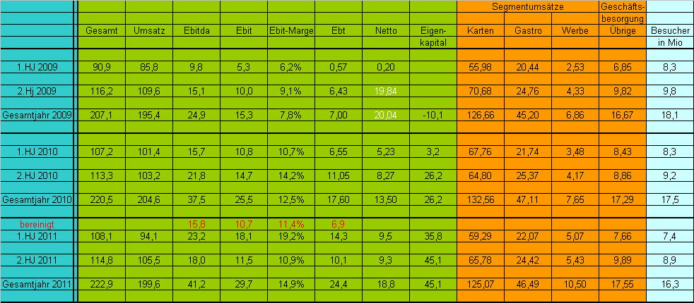 Cinemaxx - Top Marktstellung und KGV von 5 503725