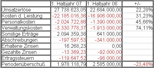 Die Amitelo AG - Fakten und Zahlen 125202
