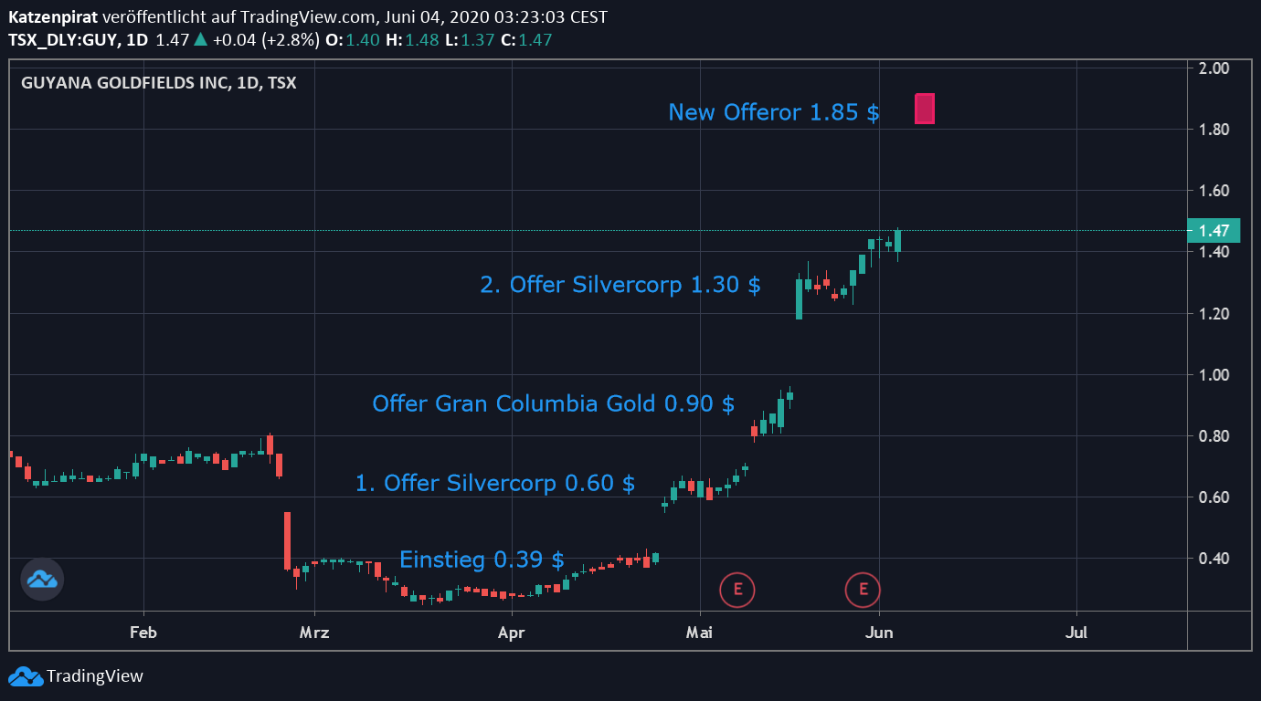 Die besten Gold-/Silberminen auf der Welt 1182479