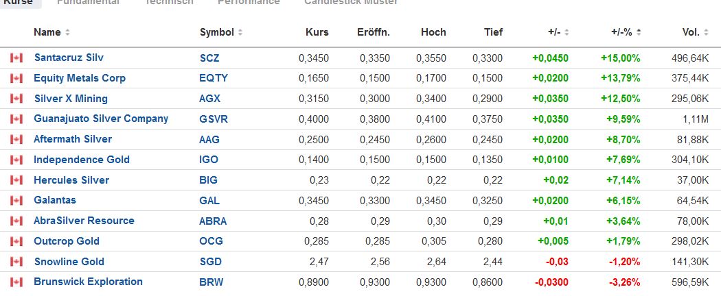 Die besten Gold-/Silberminen auf der Welt 1361947