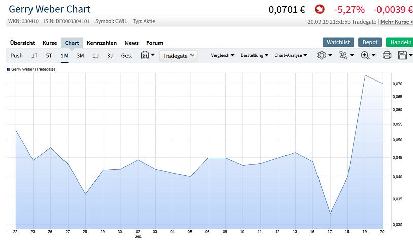 Thomas Cook (A0MR3W) - Rebound nach Kurssturz? 1135173