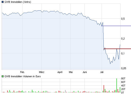 GWB Imm. (A0JKHG) - Rebound nach Kursdebakel?! 525889
